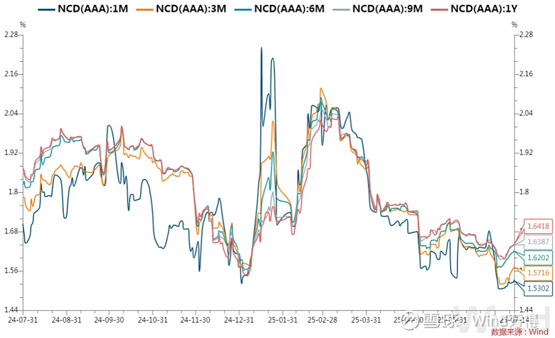央行公开市场开展2557亿元7天期逆回购操作，操作利率1.40%