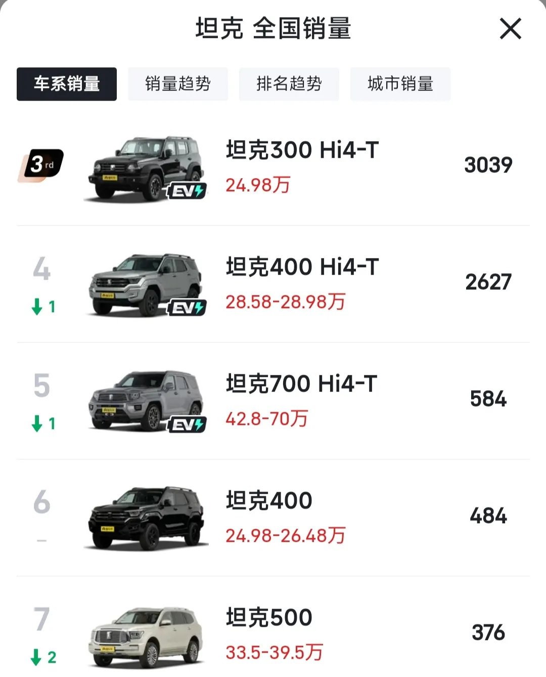 长城汽车8月销售新车11.56万辆，刷新历史最佳成绩