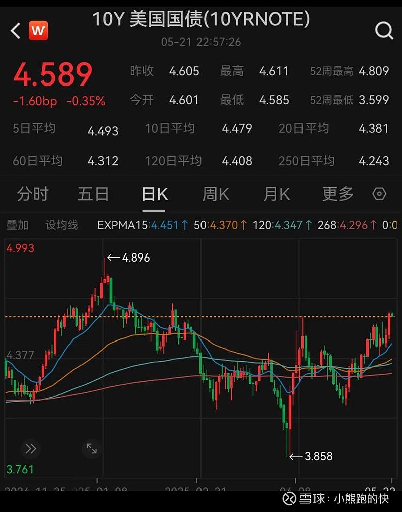 美国政府或不得不退还关税 长期美债收益率盘前飙升