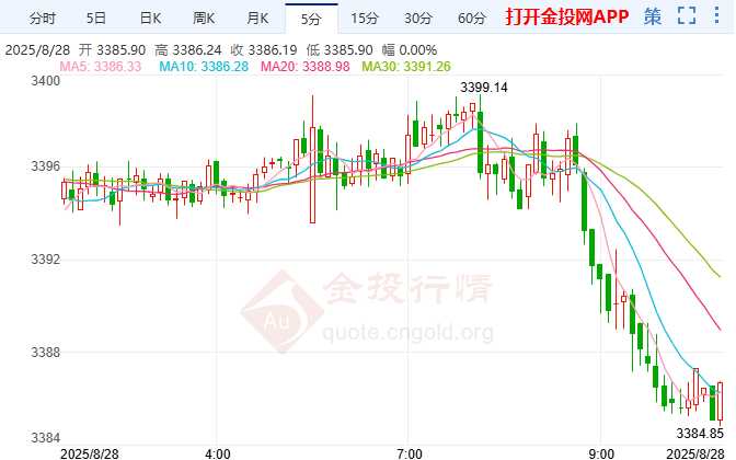美债收益率集体上涨，10年期美债收益率涨3.50个基点