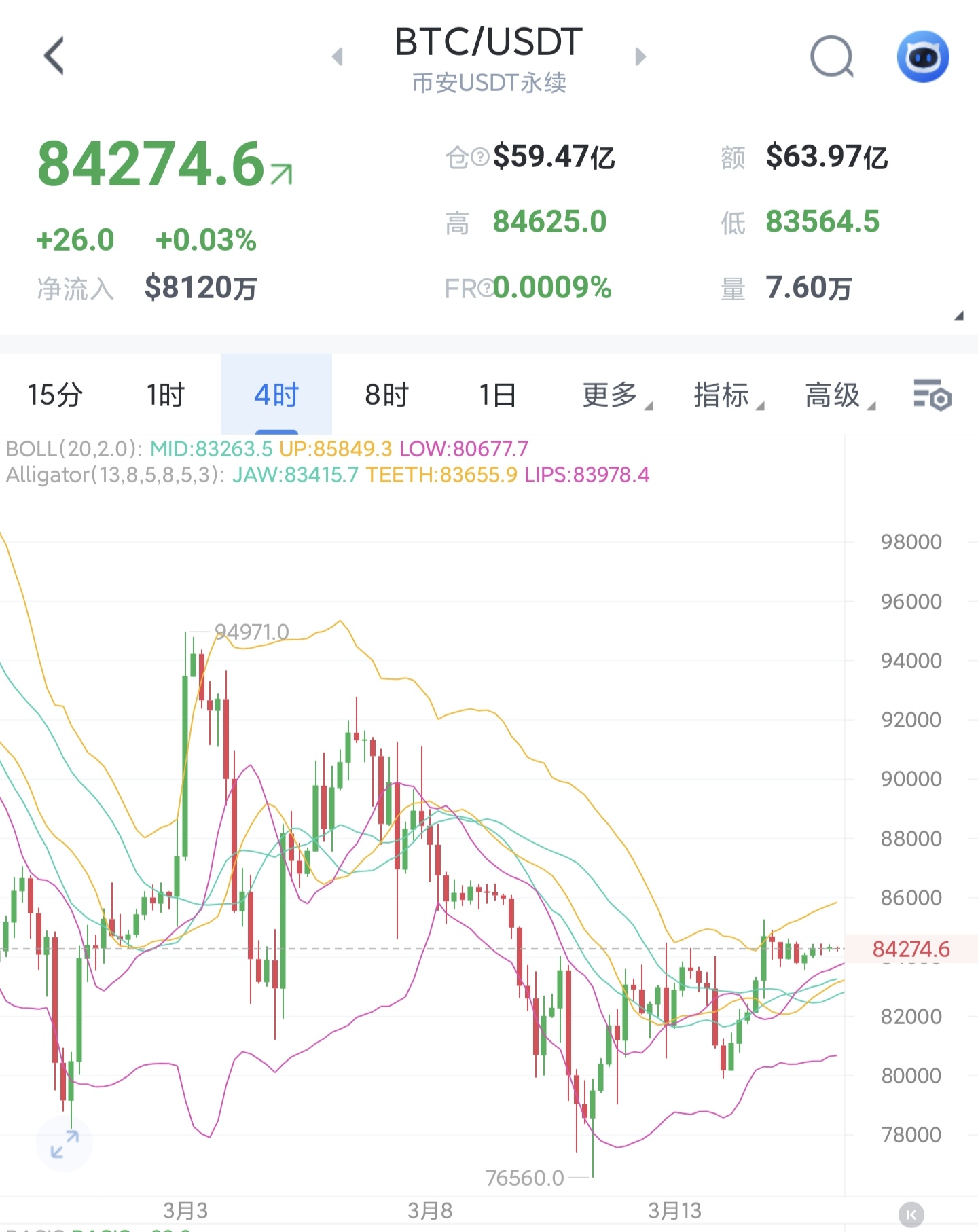 今日136只个股突破五日均线