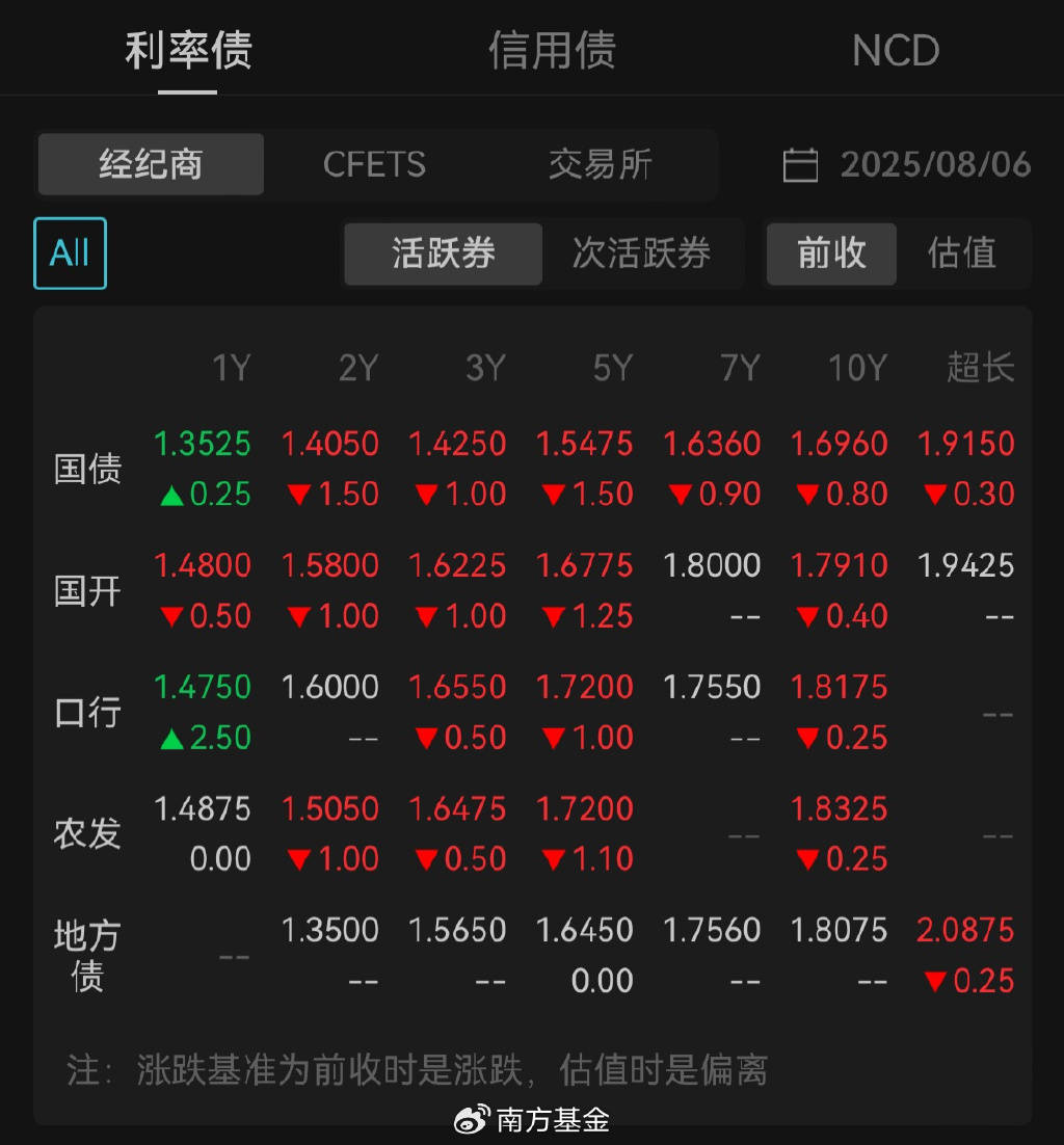 债市收盘| 债市重回“1”时代，30年期国债收益率下行2.45bp至1.9975%