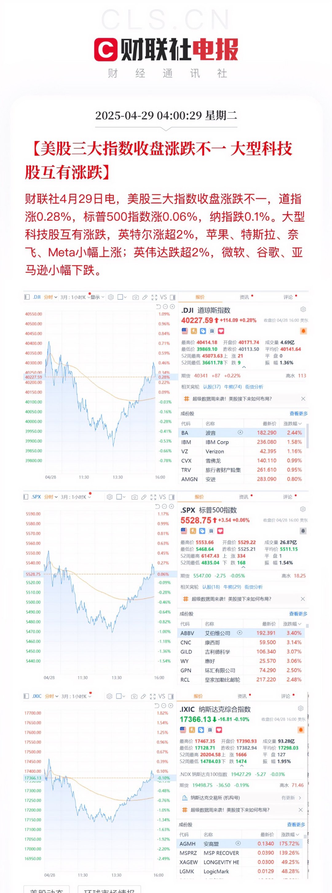 美股三大指数开盘涨跌不一 谷歌涨超7%