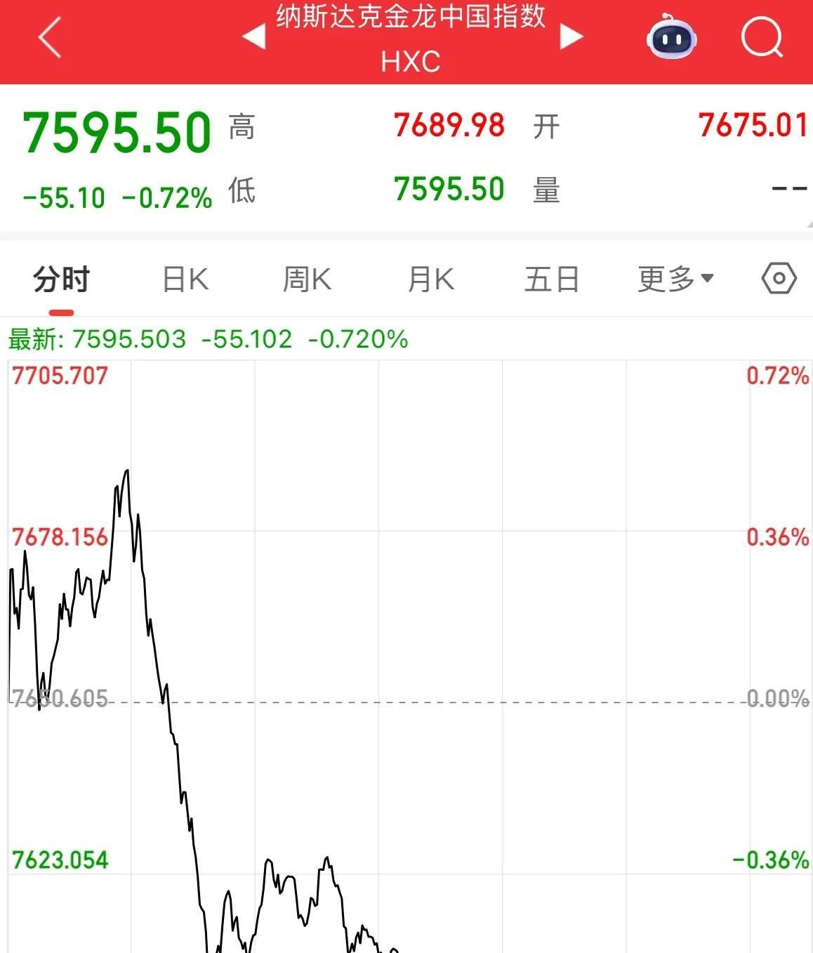 纳指涨超1% 谷歌大涨超8%