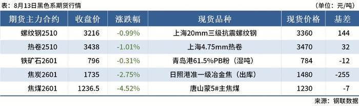 国内期货夜盘收盘 焦煤跌逾3%