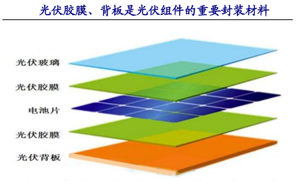 盛虹石化POE项目投产 光伏产业迎来中国膜