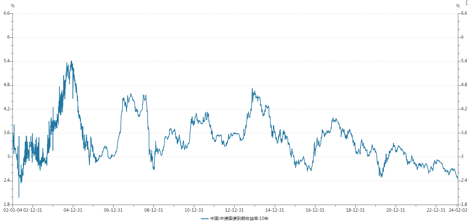 美国2年期国债收益率跌至3.5837%
