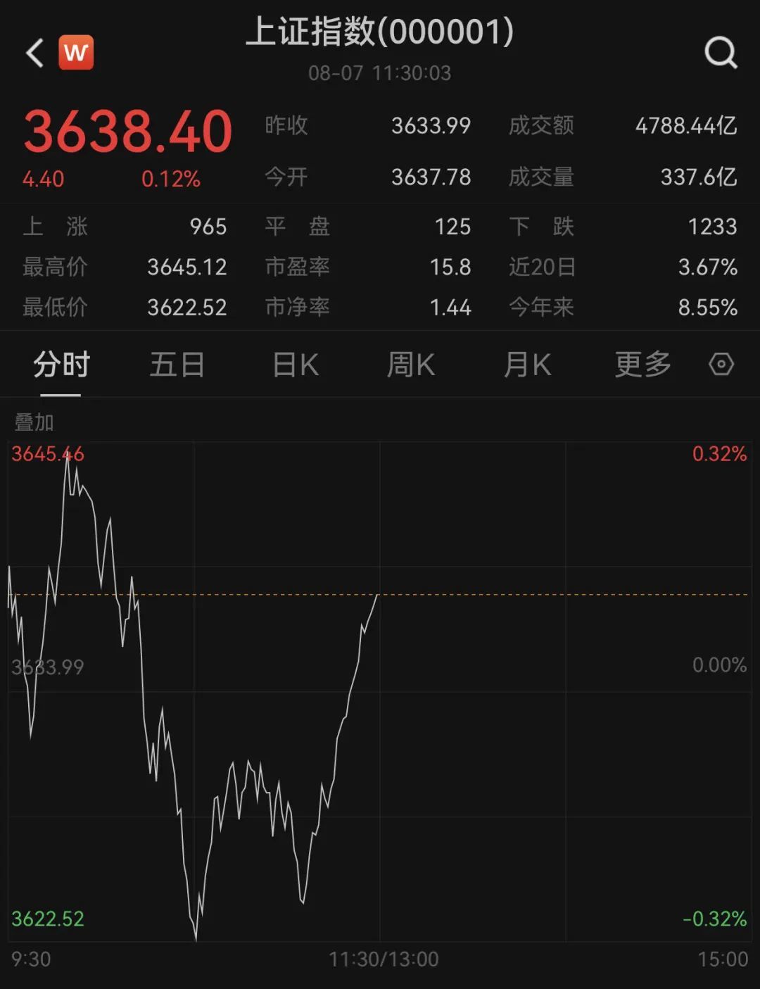 国债期货午盘集体下跌 30年期主力合约跌0.52%