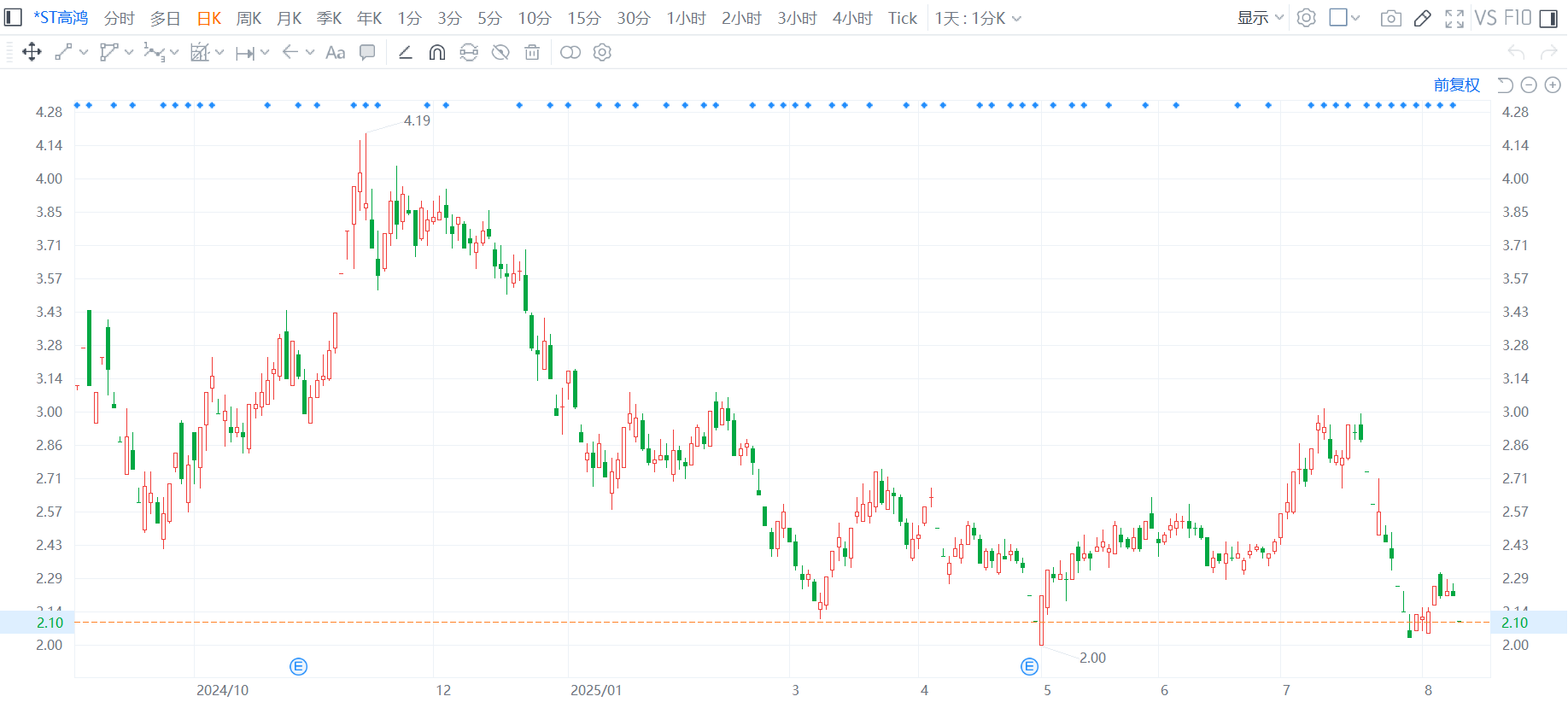 39个跌停，*ST高鸿刷新年内跌停记录
