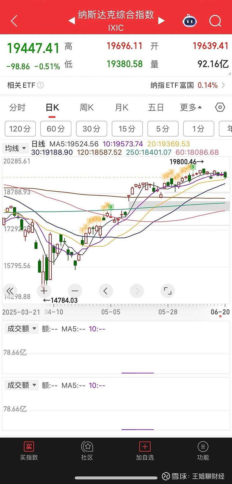收评：沪指涨超1%，创业板指暴涨超6%，锂电概念等爆发