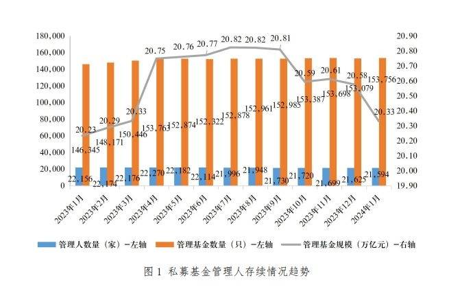 中基协：二季度末资管产品总规模达 75.38 万亿元