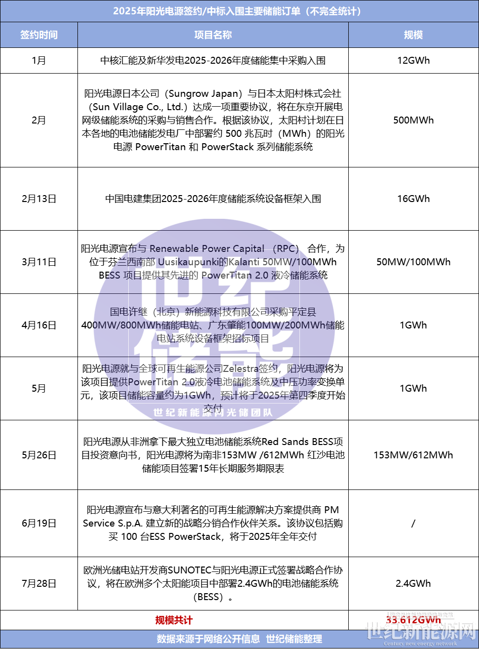 阳光电源：近期公司经营环境未发生重大变化