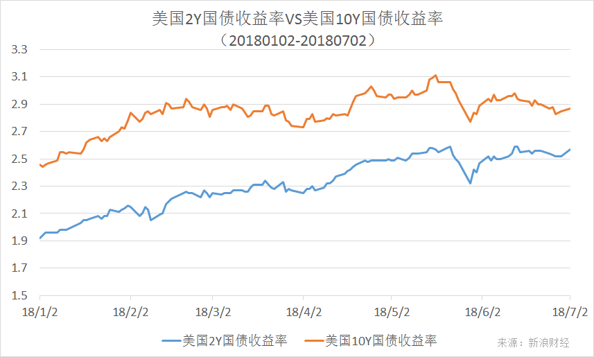 英国10年期国债收益率降至8月18日以来的最低水平4.668%，日内下跌6个基点