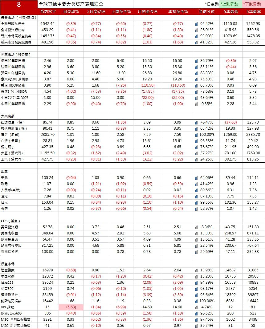 英国10年期国债收益率降至8月18日以来的最低水平4.668%，日内下跌6个基点