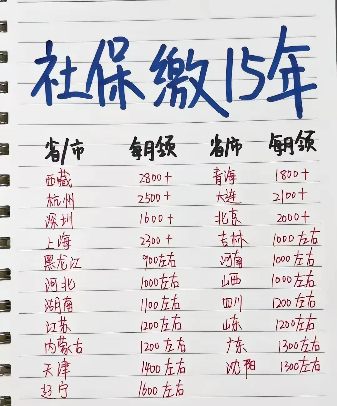 各地社保缴费基数迟迟未出