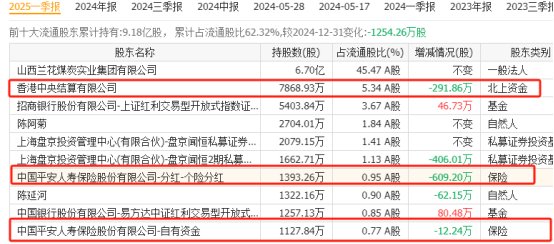 上半年狂买 险资重仓板块曝光