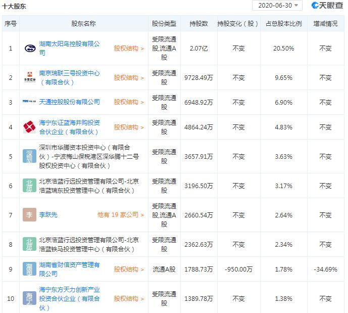 泸天化：股东拟合计减持不超3%公司股份