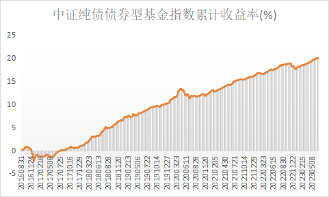 债市收益率曲线小幅陡峭化，纯债基金上周收益回升！