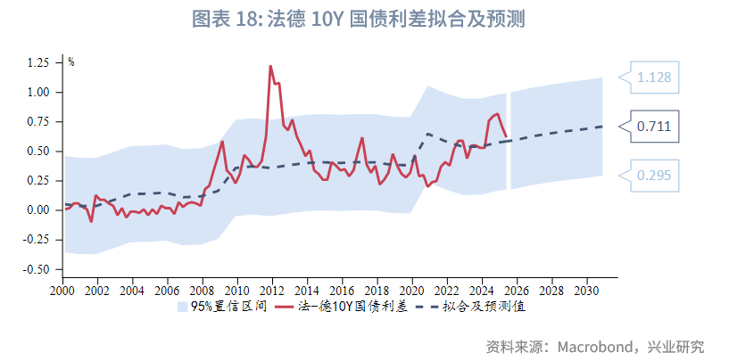 法国10年期国债收益率下跌3个基点至3.42%，为8月22日以来的最低水平