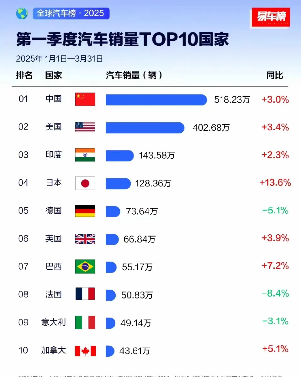 研究称至2035年巴西汽车销售中约30%为纯电动汽车