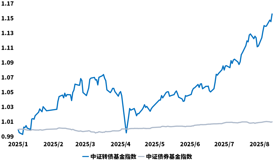 中证转债指数收跌0.96%，37只可转债收涨