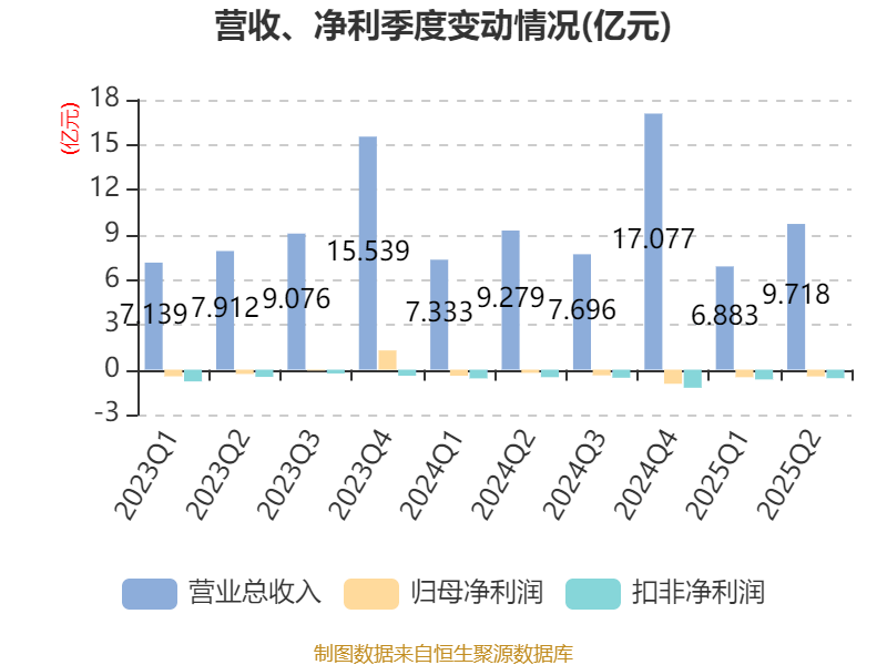 均胜电子：机器人相关零部件业务尚处于前期起步阶段 营业收入占比不到0.1%