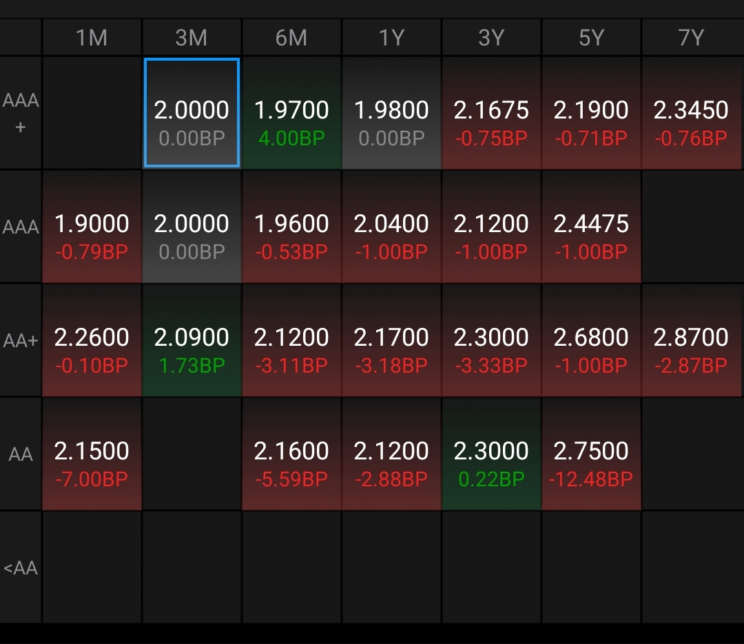 债市收盘|公募费率新规引发债市波动 10年期国债收益率一度上行至1.8%