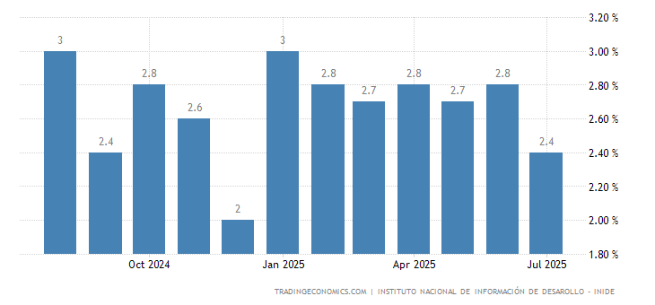2025年7月哥伦比亚失业率降至8.8%