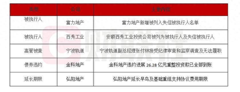 债市公告精选 | 融创中国获批举行重组计划表决会议；旭辉集团百亿境内债重组获通过