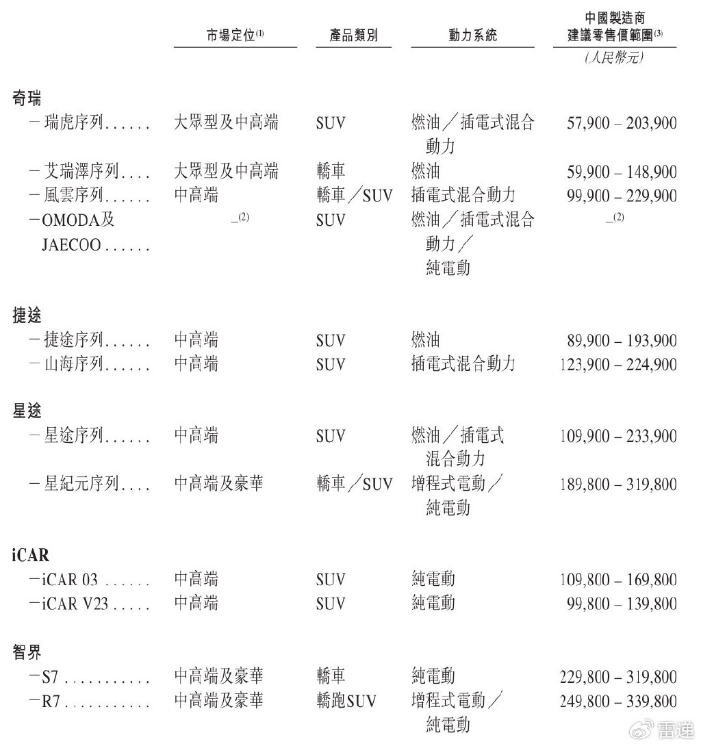奇瑞汽车今日启动港股招股，预计9月25日挂牌上市