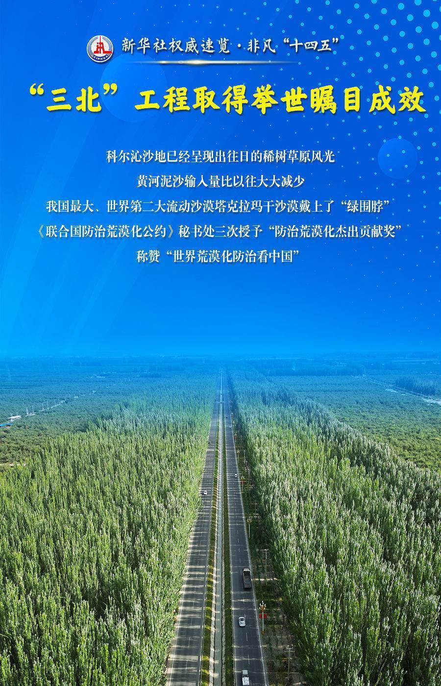 “十四五”期间 “三北”工程完成荒漠化综合治理超2亿亩