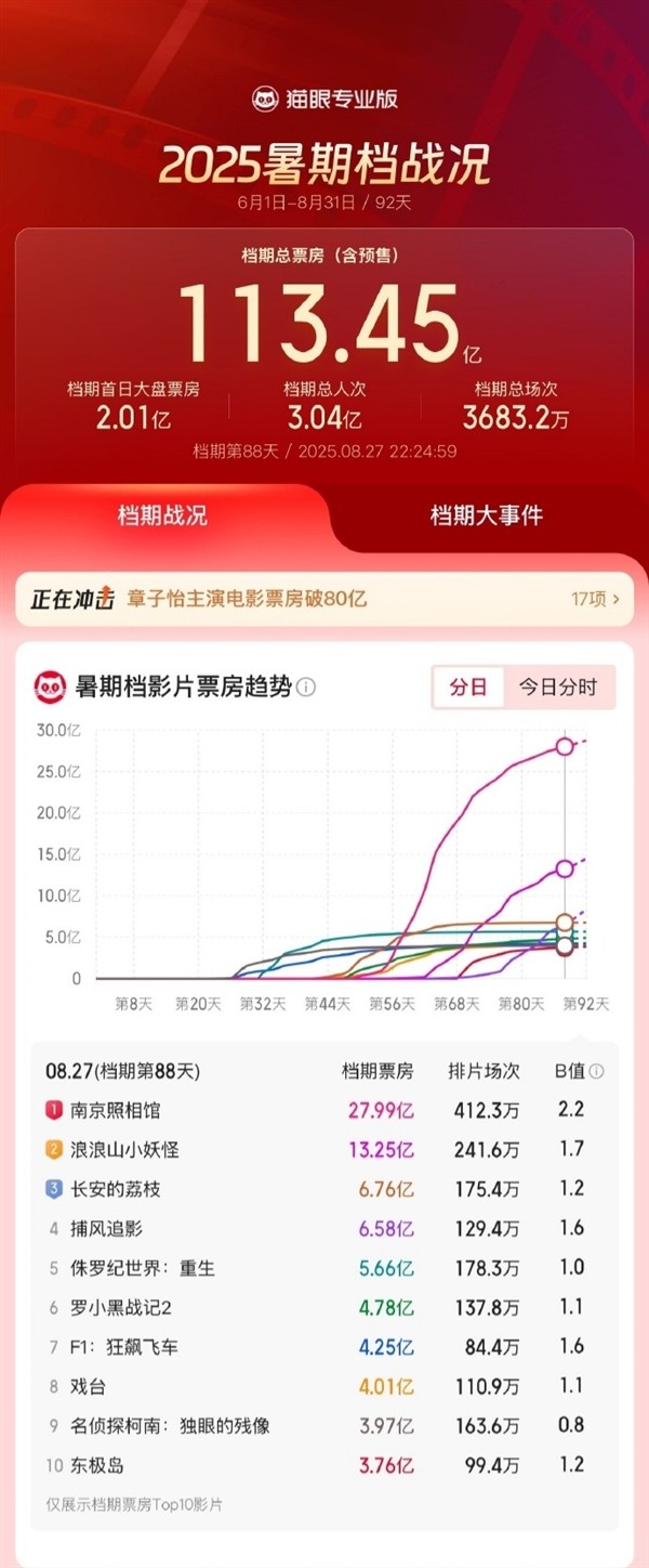 2025年暑期全国博物馆接待观众3.04亿人次