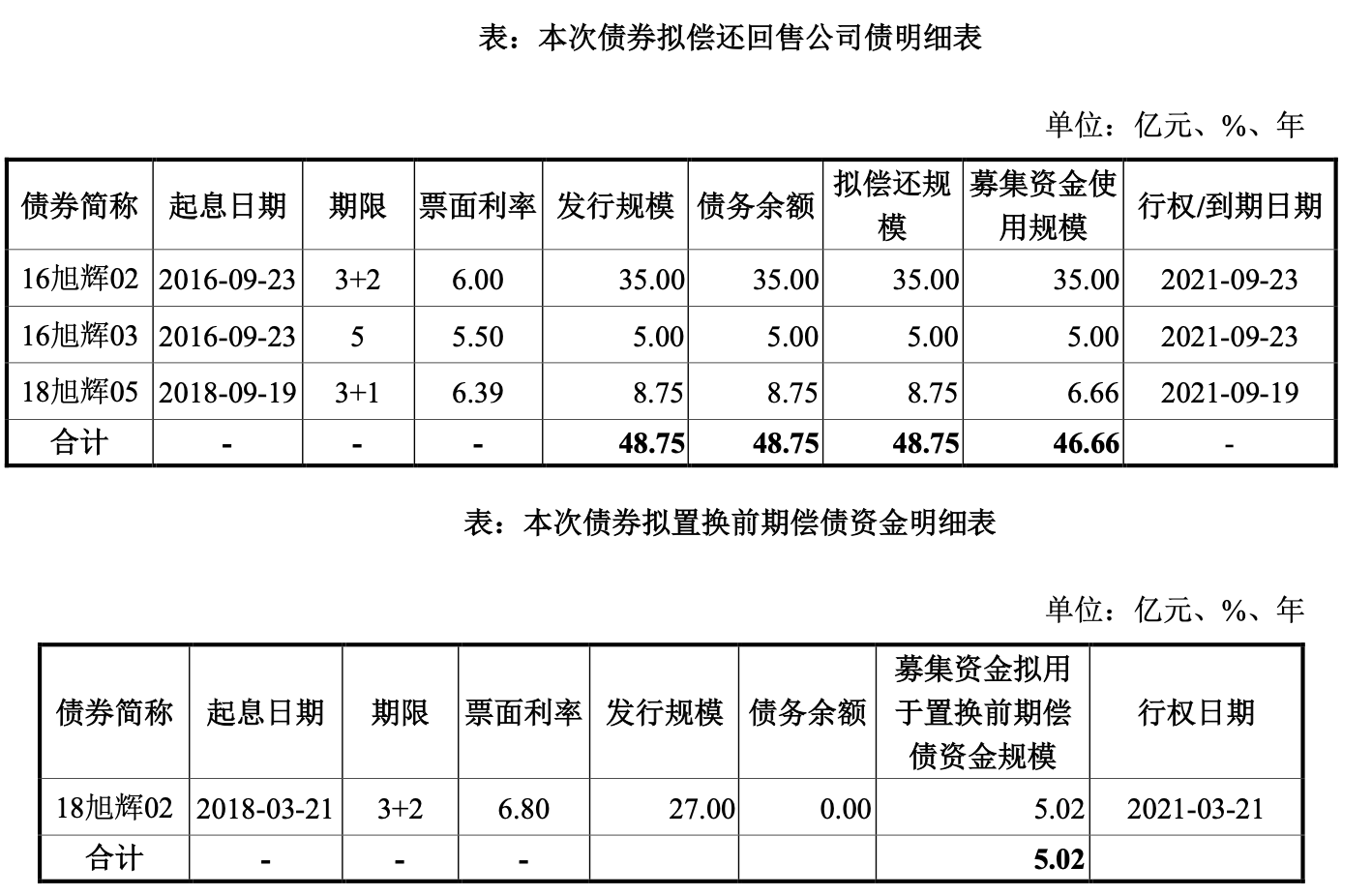 涉及金额超百亿！旭辉境内债重组方案获通过