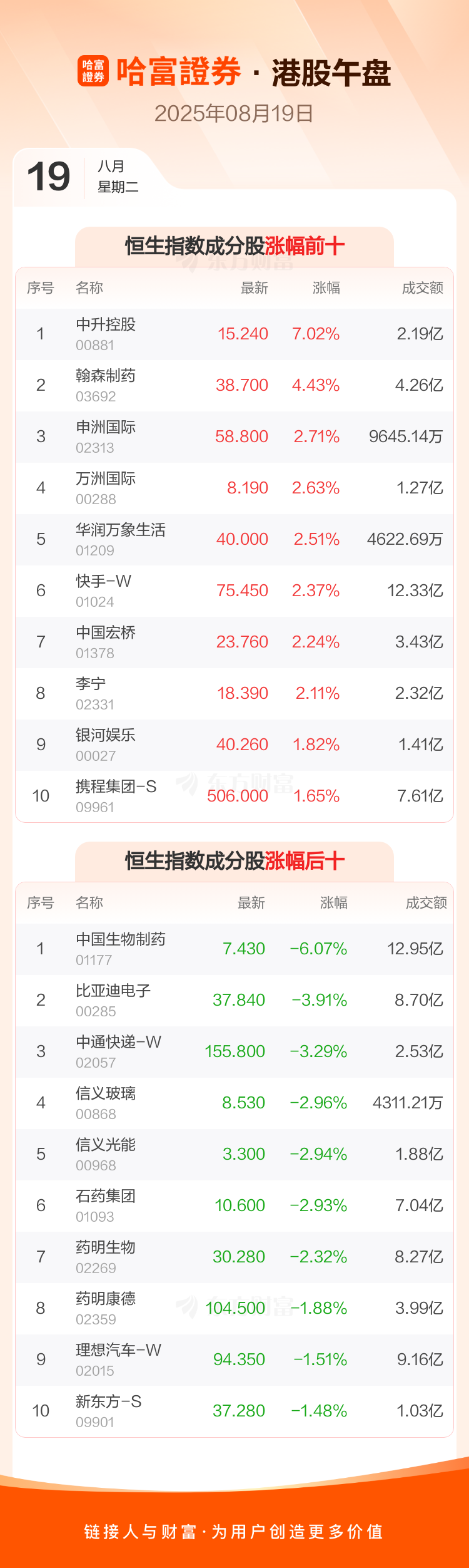 港股午评：恒生科技指数涨1.04% 芯片股走强