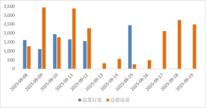 债市早参9月18日 |央行支持发行金融债券和信贷ABS提升消费信贷供给；美联储降息25基点