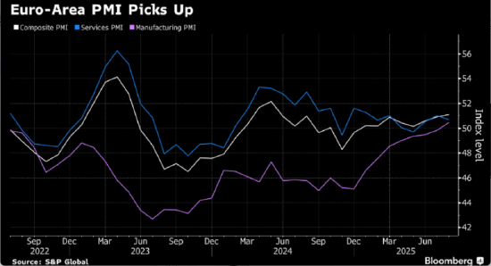 8月份欧元区经济景气指数下滑