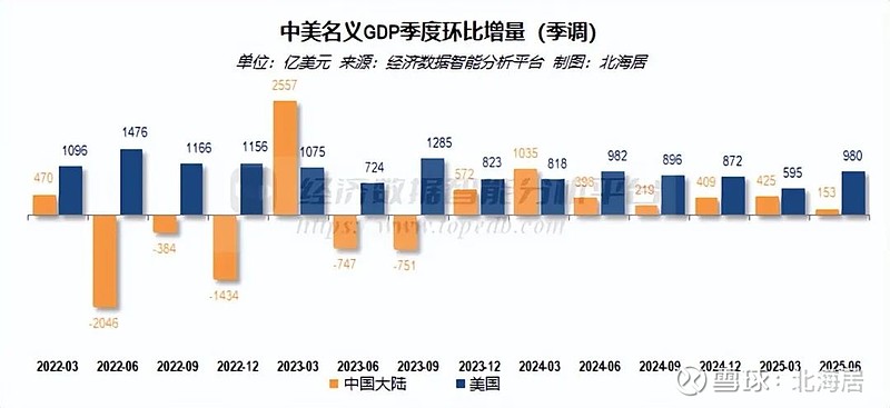 2025年第二季度欧盟GDP同比增长1.6%