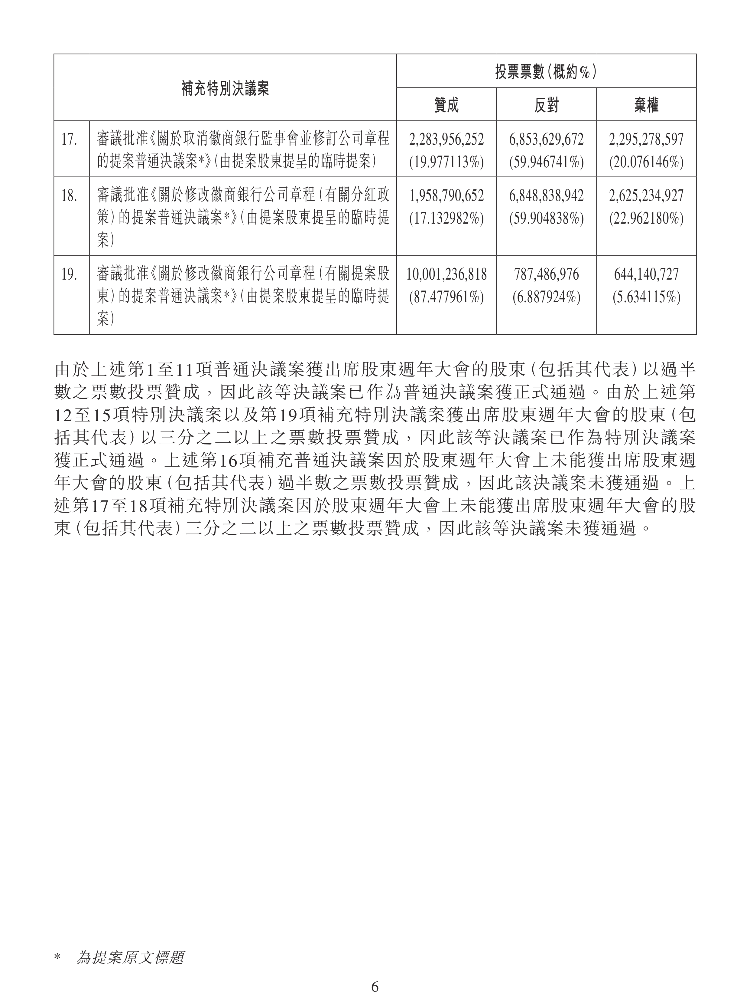 徽商银行上半年利息净收入现负增长，房地产不良激增190%，资本充足率指标持续下滑