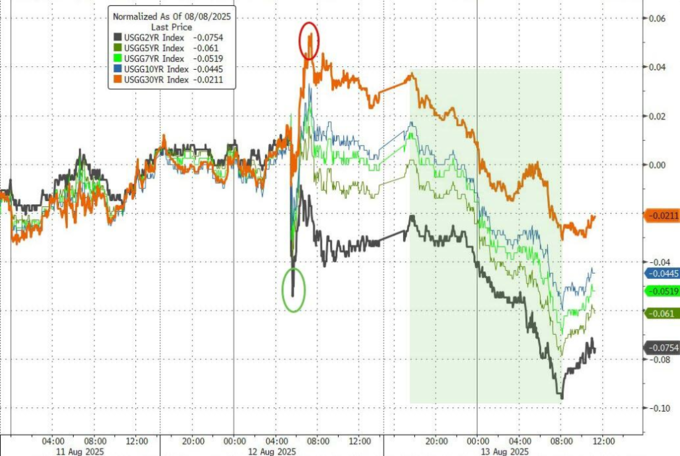 欧债收益率普遍上涨，英国10年期国债收益率涨5.1个基点