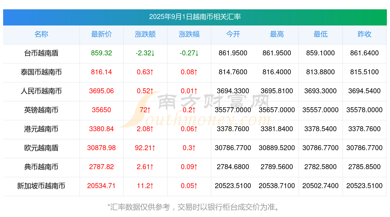 2025年前8个月越南吸收外资同比增长27.3%