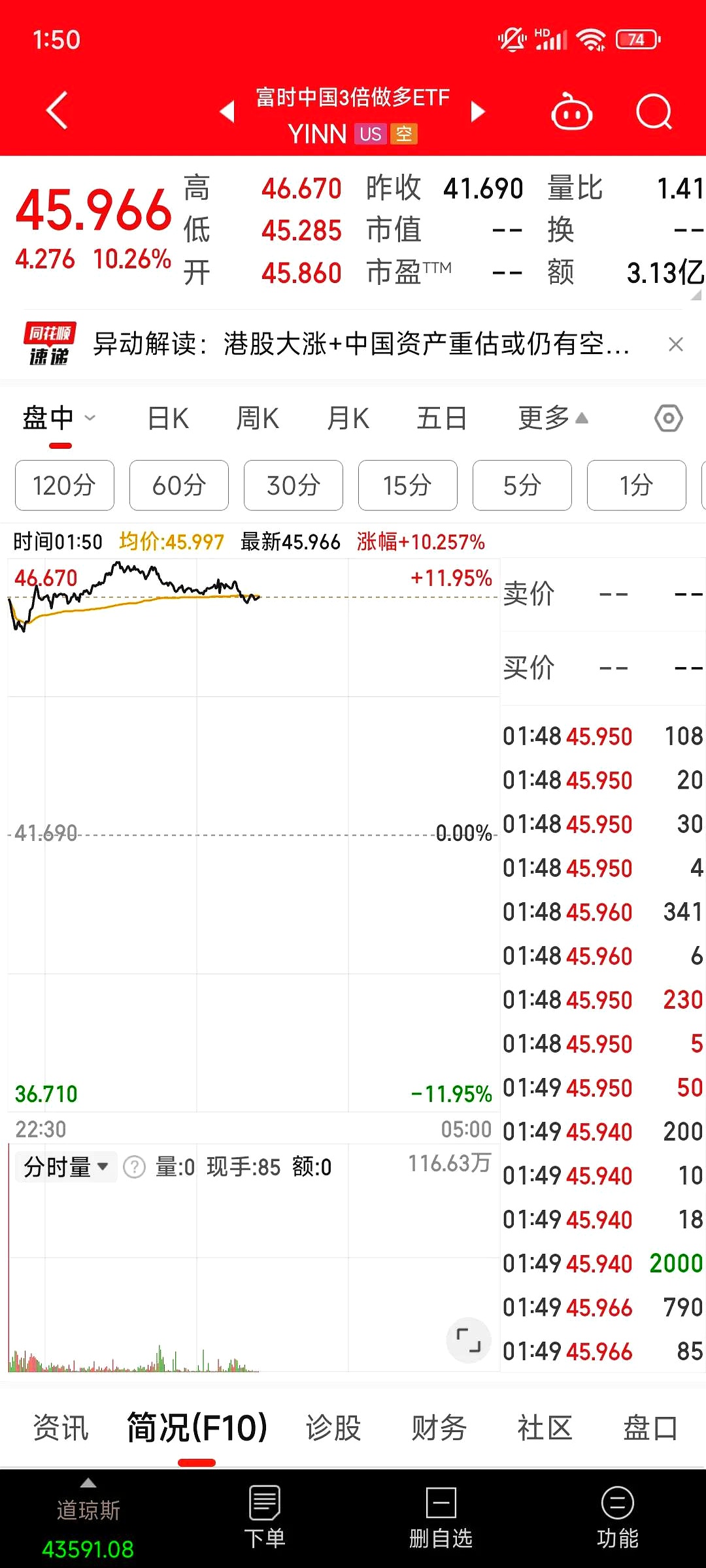 600562！10分钟，直线涨停！A股这一赛道，集体爆发！这家港股公司股价重挫60%