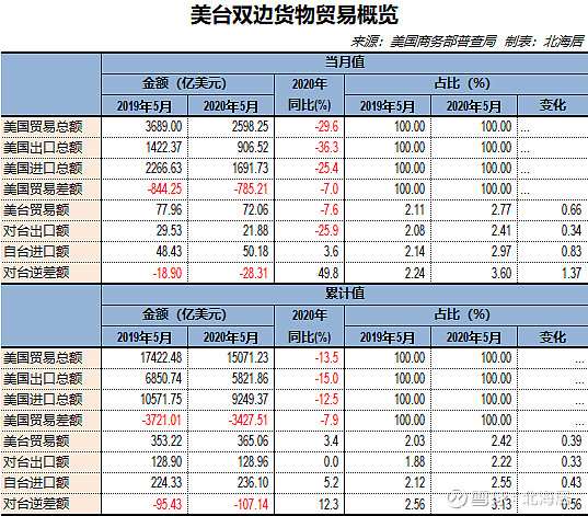 捷克7月工业与建筑业保持增长，外贸收支出现逆差