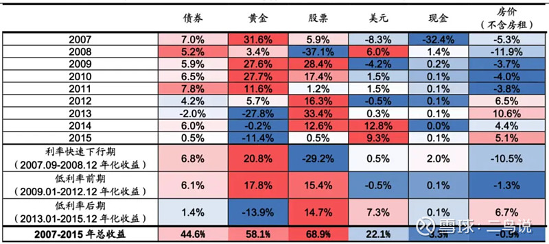 低利率环境扰动家庭资产配置格局
