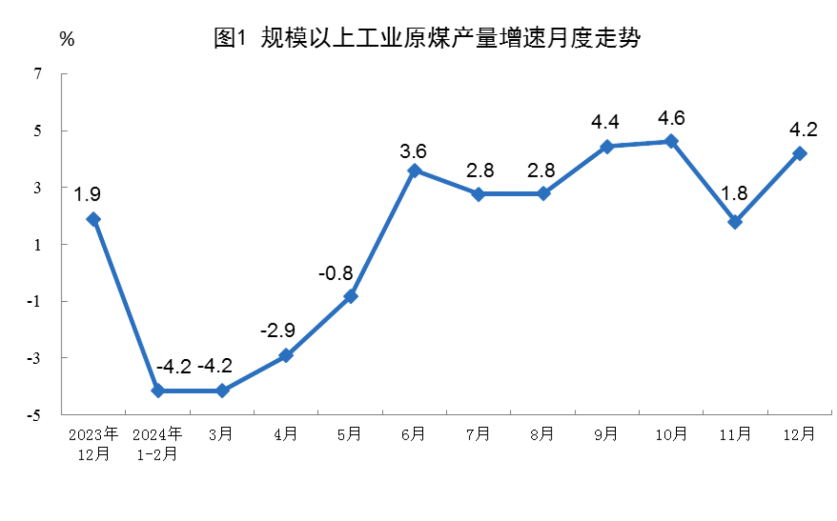 1—8月成都规模以上工业增加值同比增长7.8%