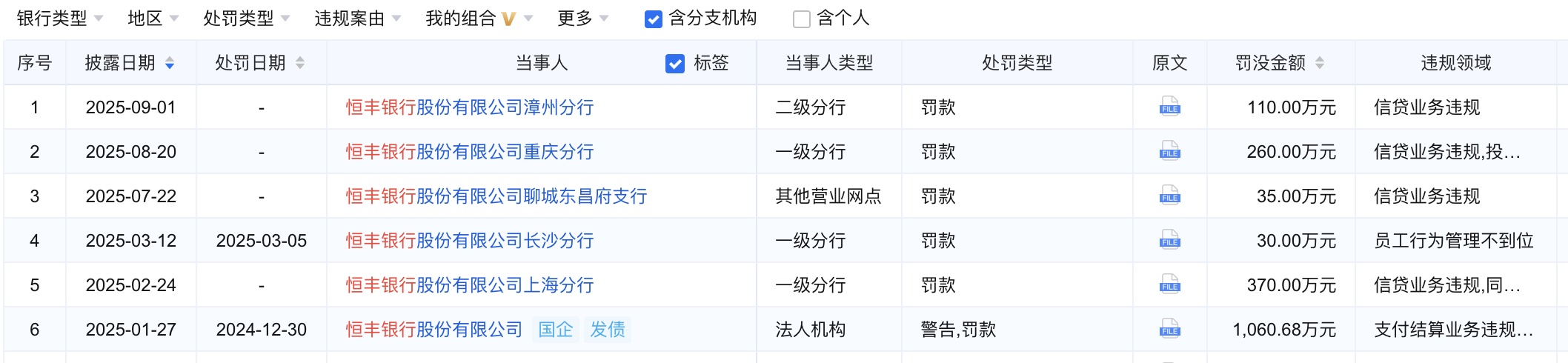 恒丰银行再领超6000万罚单，年内资本充足率下滑，不良资产处置压力渐增