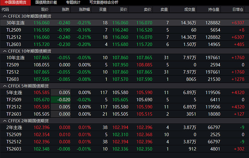 国债期货全线收涨 30年期主力合约涨0.22%