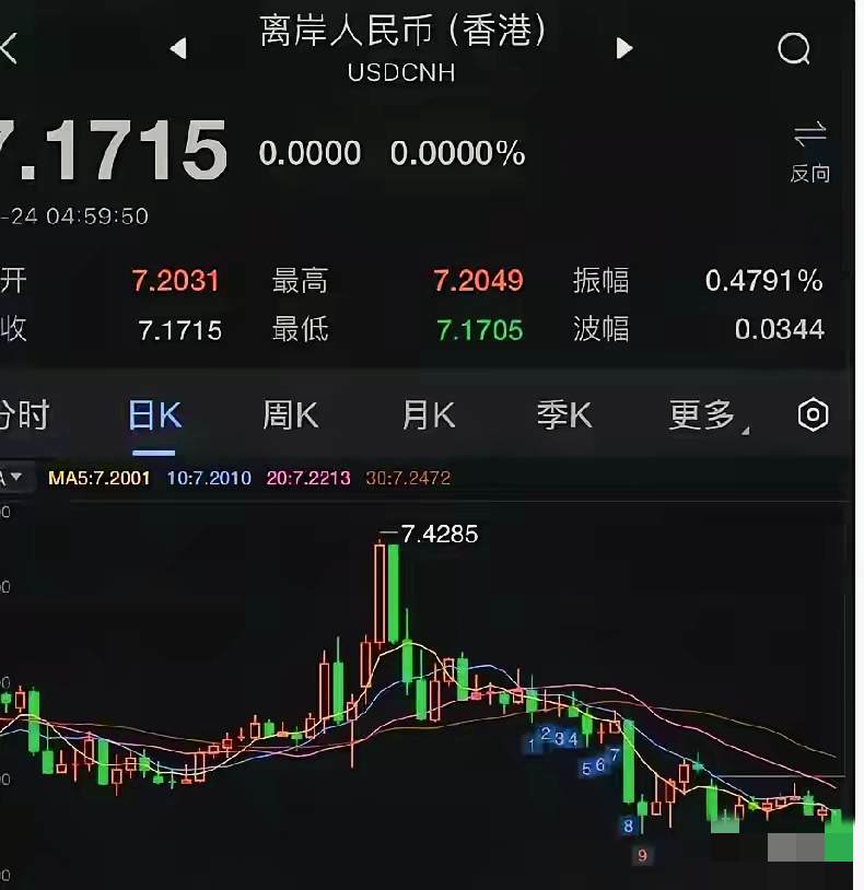 在岸人民币兑美元收盘报7.1148 下跌23点