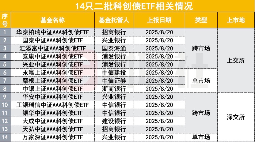 债券ETF规模首破6000亿元