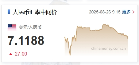 人民币兑美元中间价报7.1057 调升49点