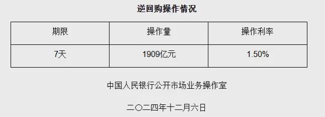 中国人民银行以多重价位中标方式开展3000亿元14天期逆回购操作